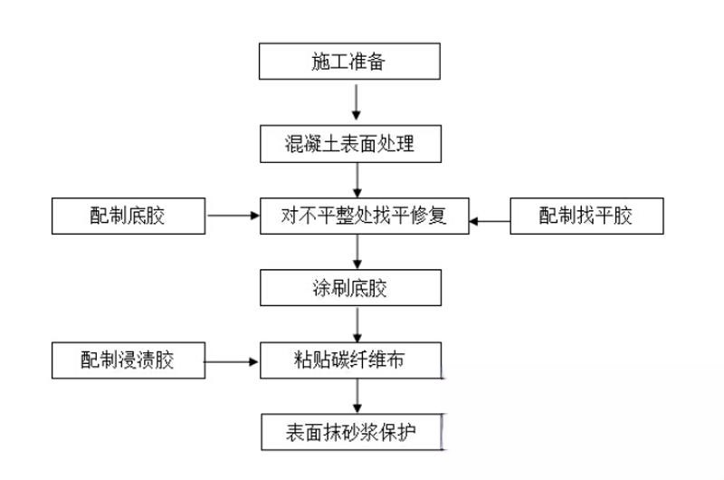 鼎城碳纤维加固的优势以及使用方法